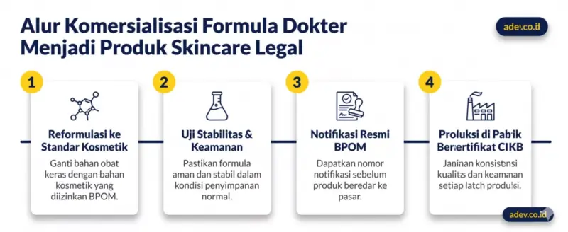 Timeline empat langkah komersialisasi formula dokter menjadi produk skincare legal: reformulasi, uji keamanan, notifikasi BPOM, produksi CPKB