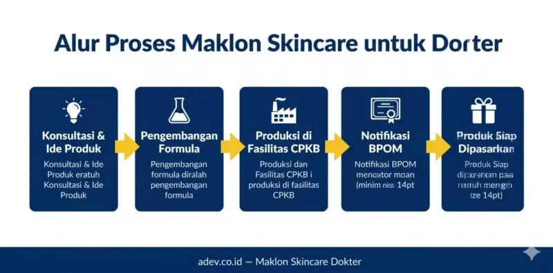 Diagram alur 5 tahap proses maklon skincare untuk dokter dari konsultasi hingga produk siap dipasarkan