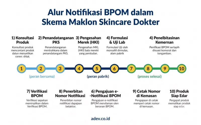 Timeline 10 langkah alur proses notifikasi BPOM dalam skema maklon skincare dokter, dari konsultasi hingga produk siap edar