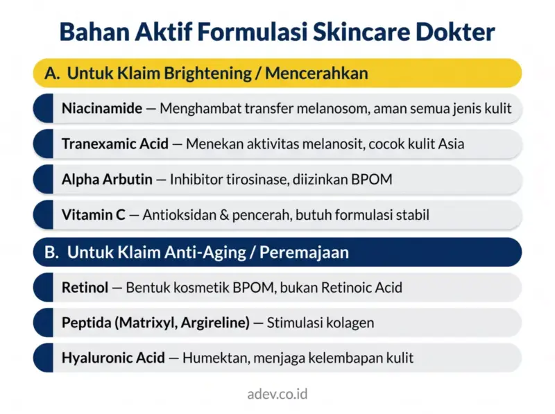 Infografis bahan aktif populer formulasi skincare dokter: Niacinamide, Tranexamic Acid, Alpha Arbutin untuk brightening dan Retinol, Peptida untuk anti-aging
