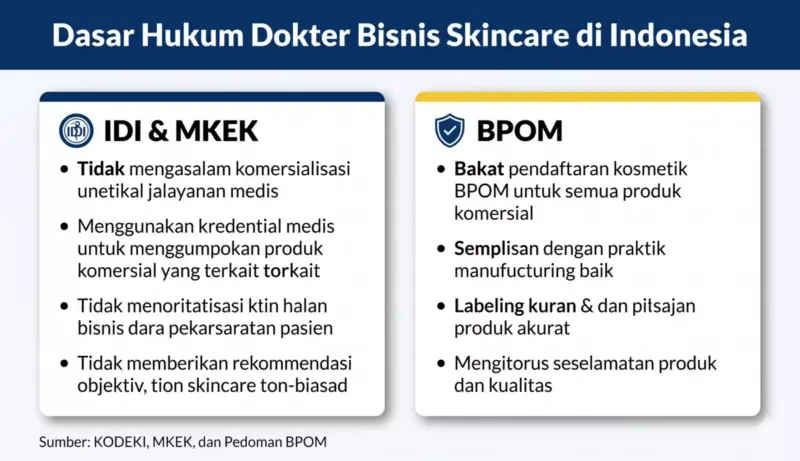 Infografis dasar hukum dokter bisnis skincare dari IDI MKEK dan BPOM Indonesia