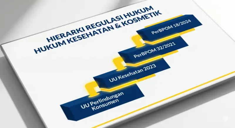 Bagan hierarki dasar hukum dan regulasi BPOM yang mengatur tata cara bisnis skincare bagi tenaga kesehatan.