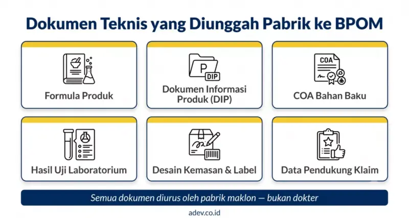 Enam dokumen teknis yang disiapkan pabrik maklon untuk notifikasi BPOM kosmetik skincare: formula, DIP, COA, uji lab, kemasan, dan klaim