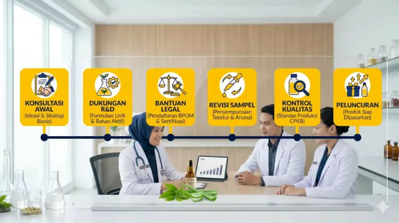 Tim perusahaan maklon membantu dokter dari konsultasi sampai launching skincare