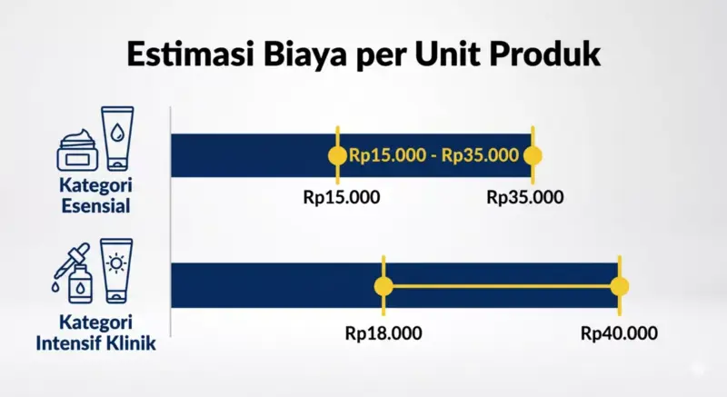 Grafik perbandingan estimasi harga produksi per unit untuk kategori skincare esensial dan serum intensif klinik.