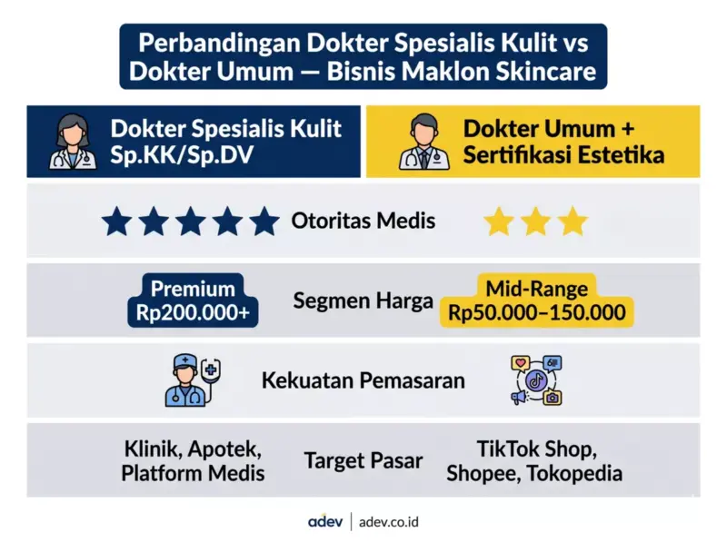 Infografis perbandingan dokter spesialis kulit dan dokter umum untuk bisnis maklon skincare dari PT Adev