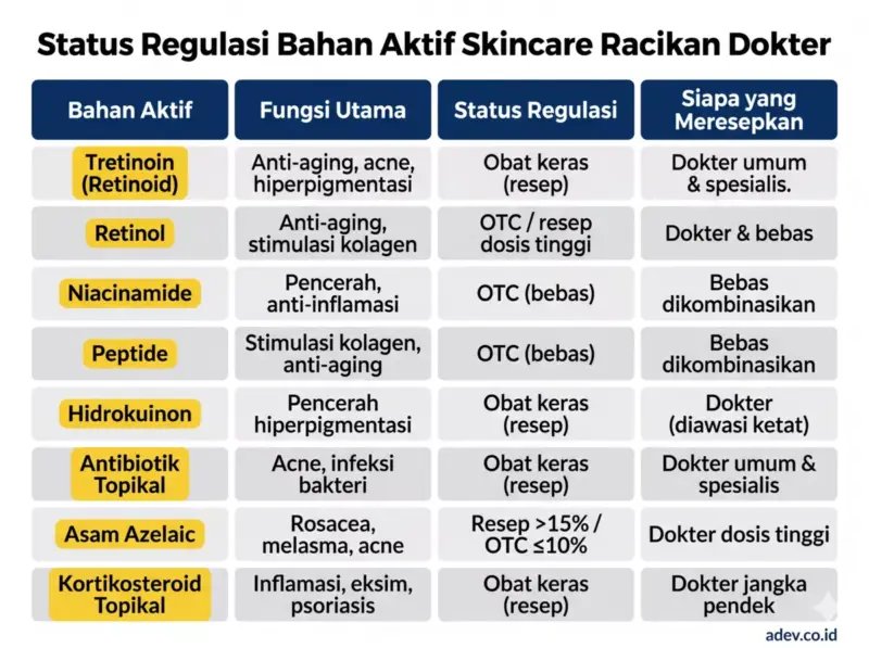 Infografis tabel status regulasi bahan aktif skincare racikan dokter: retinol, niacinamide, hidrokuinon, dan peptide