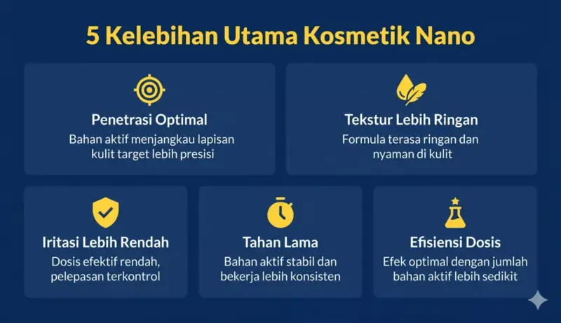 Infografis 5 kelebihan kosmetik nano mencakup penetrasi optimal, tekstur ringan, efisiensi dosis, iritasi rendah, dan ketahanan formula