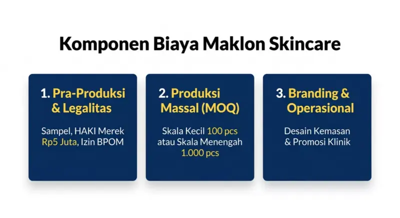 Infografis tiga komponen biaya maklon skincare meliputi pra-produksi, produksi massal MOQ, dan branding operasional.