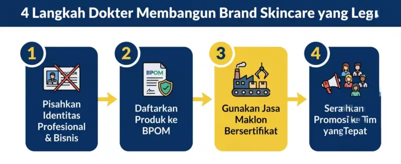 Infografis 4 langkah cara dokter membangun brand skincare yang legal dan etis sesuai aturan IDI dan BPOM