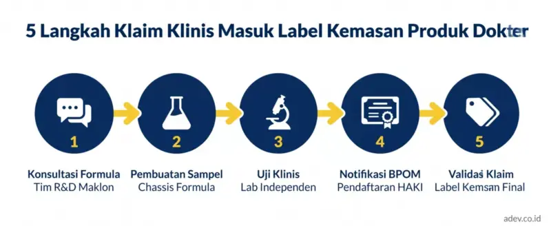 Timeline 5 langkah proses klaim klinis skincare masuk label kemasan produk dokter mulai dari konsultasi formula hingga notifikasi BPOM