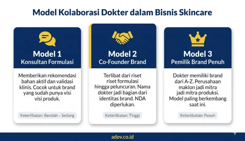 Infografis tiga model kolaborasi dokter dalam bisnis skincare: konsultan formulasi, co-founder brand, dan pemilik brand penuh