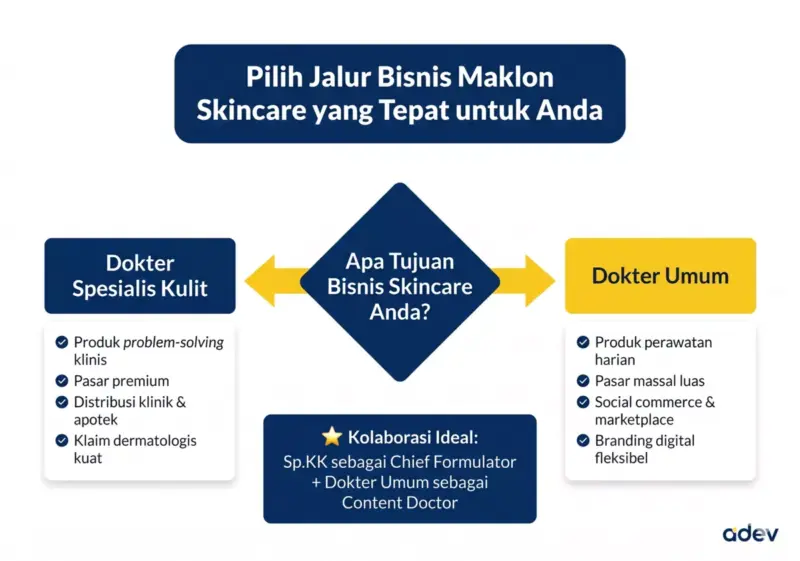 Flowchart panduan memilih dokter spesialis kulit atau dokter umum untuk bisnis maklon skincare