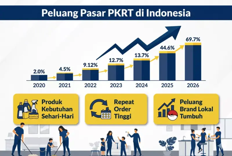 Grafik peluang pasar produk PKRT Indonesia yang terus berkembang