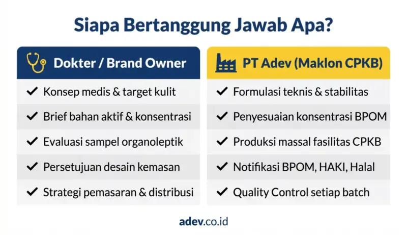 Infografis pembagian peran tanggung jawab antara dokter brand owner dan pabrik maklon bersertifikat CPKB dalam pembuatan skincare berlabel dokter