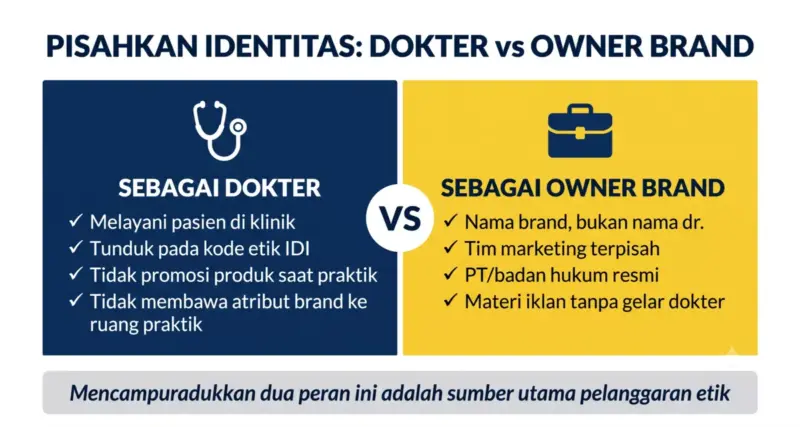 Infografis pemisahan identitas dokter sebagai tenaga medis versus owner brand skincare sesuai aturan etika IDI