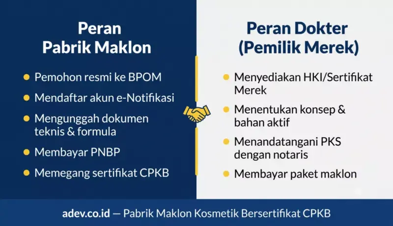 Infografis pembagian peran dokter dan pabrik maklon dalam proses notifikasi BPOM produk skincare