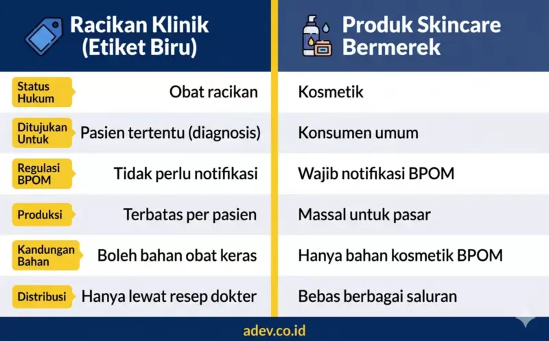 Infografis perbandingan racikan klinik etiket biru dengan produk skincare bermerek dari segi status hukum, regulasi BPOM, dan distribusi