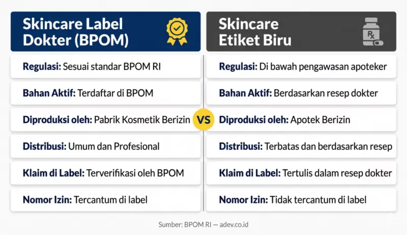 Infografis perbandingan skincare label dokter bernotifikasi BPOM dengan skincare etiket biru racikan medis berdasarkan regulasi Indonesia