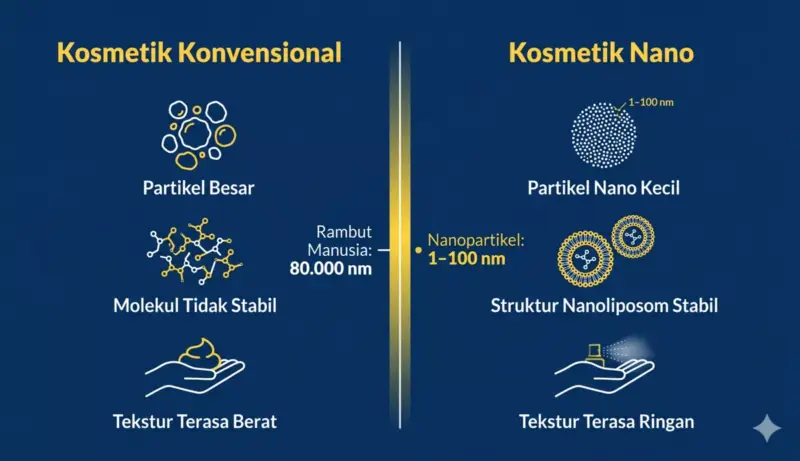 Infografis perbandingan kosmetik nano vs kosmetik konvensional berdasarkan ukuran partikel dan stabilitasnya