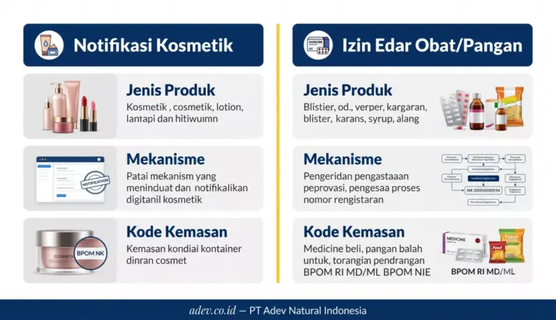 Infografis perbedaan notifikasi kosmetik BPOM dan izin edar obat: mekanisme, jenis produk, dan kode kemasan