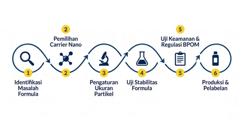 Timeline proses formulasi kosmetik nano dari identifikasi masalah hingga produksi dan pelabelan sesuai BPOM