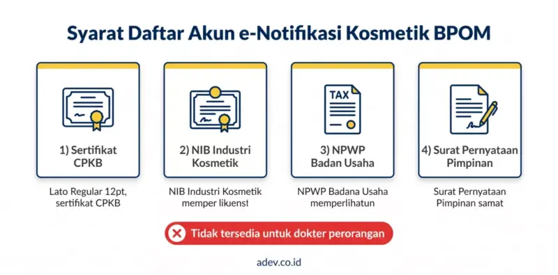 Infografis empat syarat pendaftaran akun e-Notifikasi Kosmetik BPOM: CPKB, NIB, NPWP, dan surat pernyataan pimpinan