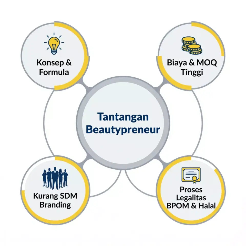 Empat tantangan utama beautypreneur saat memulai bisnis kosmetik: formula, biaya, legalitas, branding