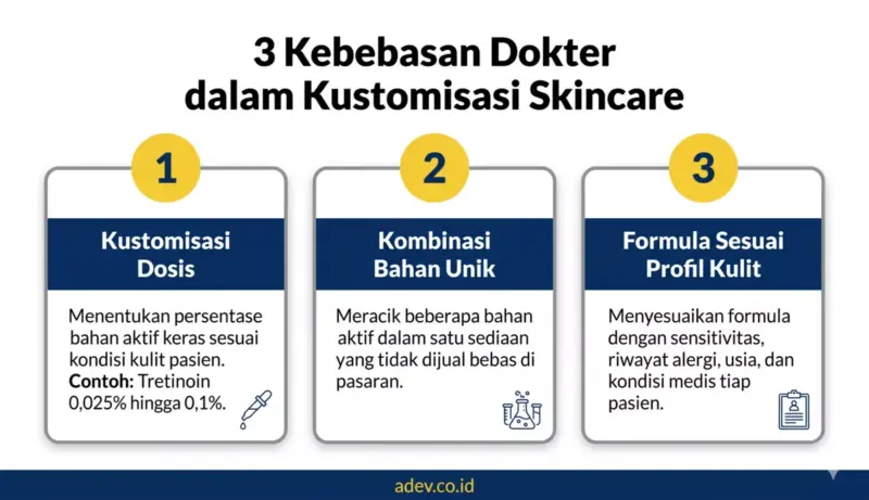 Infografis tiga kebebasan dokter dalam kustomisasi skincare: dosis, kombinasi bahan, dan penyesuaian formula