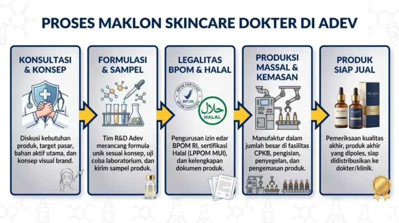 Timeline proses maklon skincare dokter di Adev