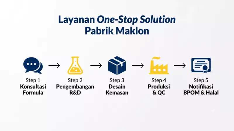 Diagram alur layanan one-stop solution pabrik maklon kosmetik dari konsultasi formula hingga notifikasi BPOM dan sertifikasi Halal