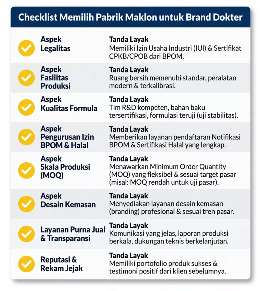 Checklist 8 kriteria memilih pabrik maklon skincare untuk brand dokter mencakup CPKB, R&D, QC, MOQ, dan perlindungan formula