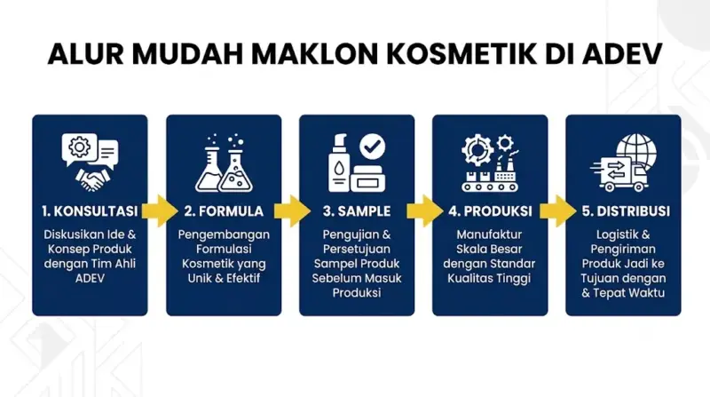 Diagram alur mudah maklon kosmetik di ADEV 5 langkah