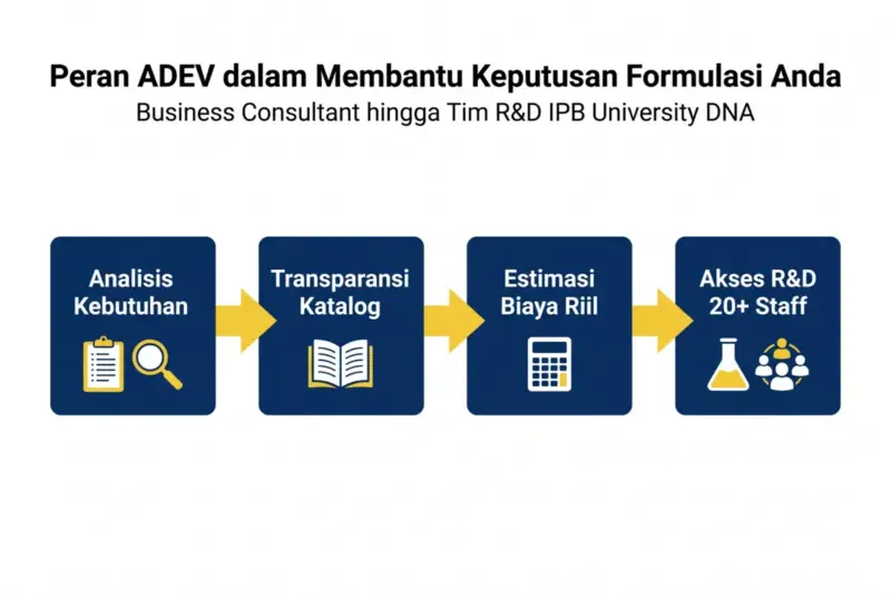 Diagram alur peran ADEV membantu keputusan formulasi brand dokter 4 langkah