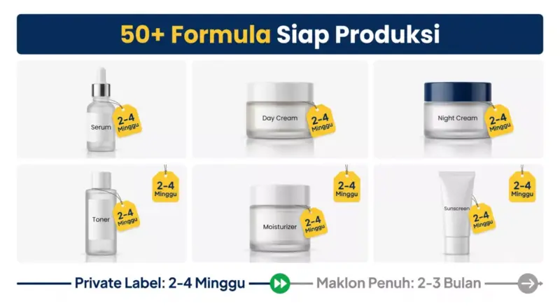 Grid 6 produk skincare formula ADEV dengan label 50+ Formula Siap Produksi dan badge 2-4 Minggu, dilengkapi timeline perbandingan private label vs maklon penuh