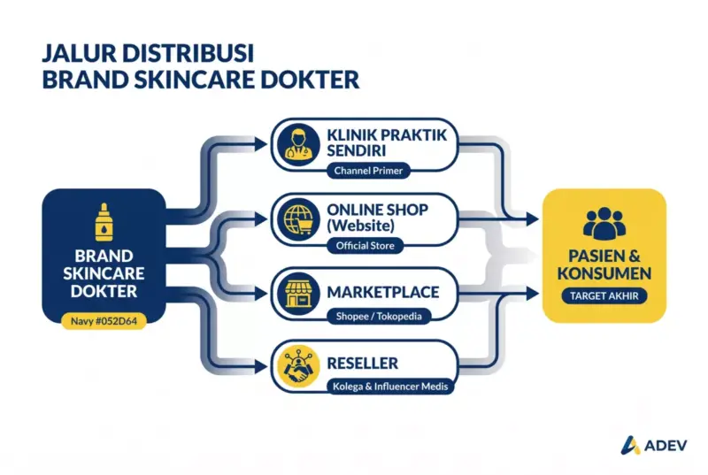 Diagram flowchart jalur distribusi brand skincare dokter dari brand ke klinik praktik, online shop, marketplace, reseller, hingga pasien.