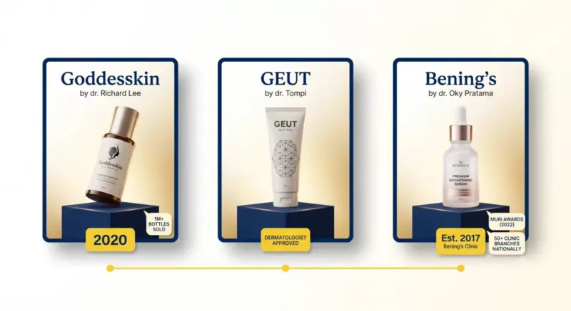 Infografik 3 brand skincare dokter sukses di Indonesia: Goddesskin dr Richard Lee, GEUT dr Tompi, dan Bening's dr Oky Pratama dengan metrik sukses masing-masing
