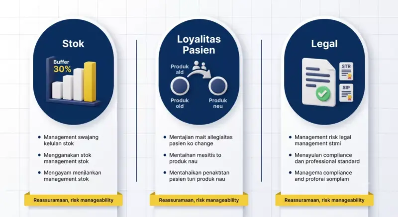 Infografik 3 risiko transisi ke private label skincare dokter: risiko stok dengan buffer 30 persen, loyalitas pasien dengan diagram transisi, dan legalitas dengan sertifikasi STR SIP
