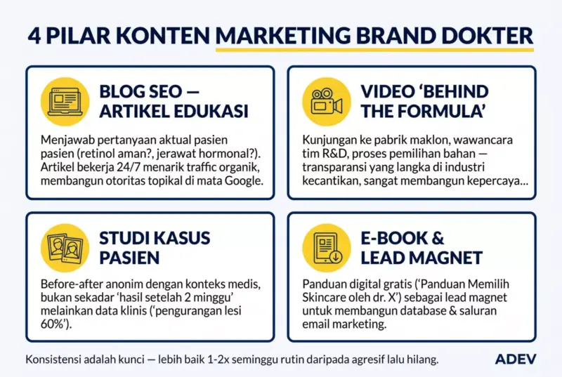 Infografik 4 pilar marketing brand skincare dokter — personal branding, produk kemasan farmasi, channel pemasaran, dan konten edukasi.