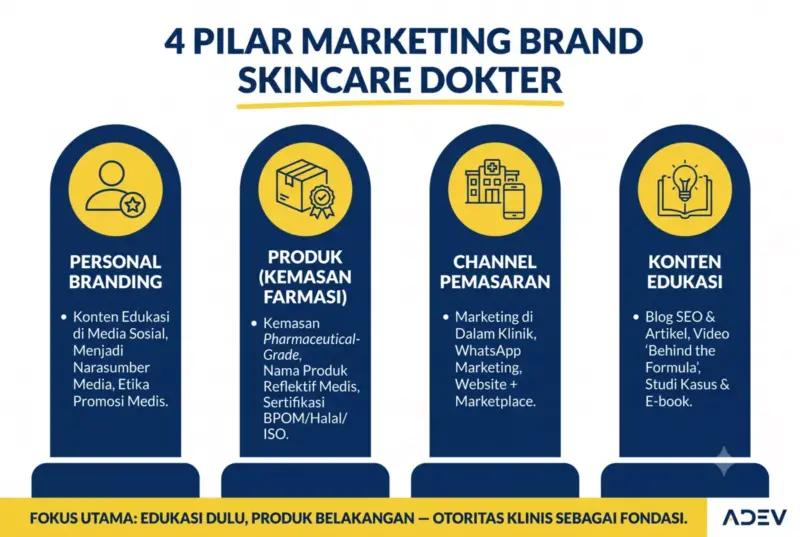 Infografik 4 pilar marketing brand skincare dokter — personal branding, produk kemasan farmasi, channel pemasaran, dan konten edukasi.