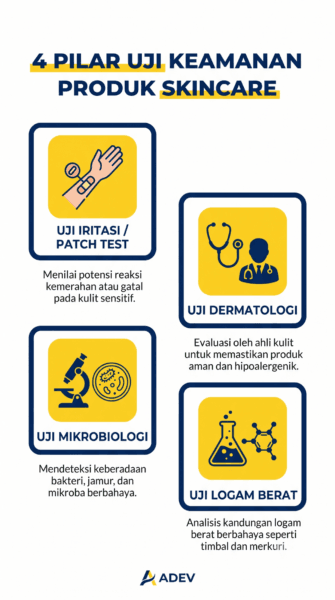 Infografik empat pilar uji keamanan skincare: uji iritasi patch test, uji dermatologi, uji mikrobiologi, dan uji logam berat.