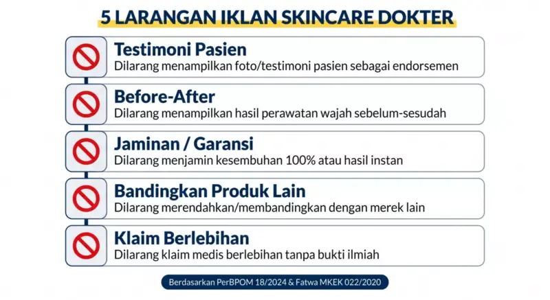 Infografik 5 larangan iklan skincare untuk dokter: testimoni pasien, before-after, jaminan/garansi, bandingkan produk lain, klaim berlebihan — berdasarkan PerBPOM 18/2024 dan Fatwa MKEK 022/2020