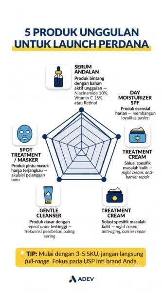 Infografik lima produk unggulan untuk launch perdana brand skincare dokter: serum, moisturizer SPF, treatment cream, cleanser, dan spot treatment.