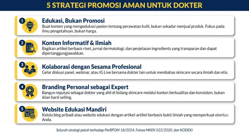 Infografik 5 strategi promosi aman untuk dokter dalam memasarkan skincare: edukasi bukan promosi, konten informatif dan ilmiah, kolaborasi dengan sesama profesional, branding personal sebagai expert, dan website edukasi mandiri