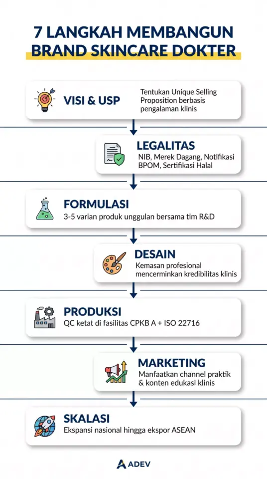 Infografik vertikal 7 langkah membangun brand skincare dokter: Visi, Legalitas, Formulasi, Desain, Produksi, Marketing, Skalasi.