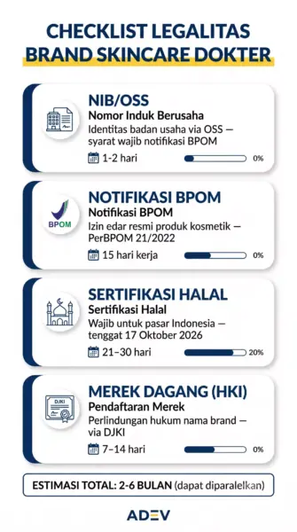 Infografik checklist legalitas brand skincare dokter: NIB, Notifikasi BPOM, Sertifikasi Halal, dan Merek Dagang dengan estimasi waktu.