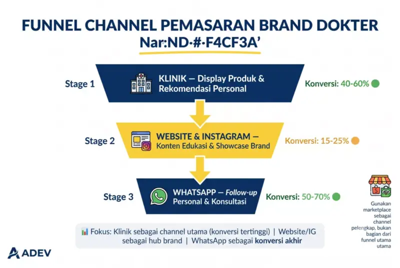 Infografik funnel channel pemasaran brand dokter — dari klinik (konversi tertinggi), website/Instagram, hingga WhatsApp (konversi akhir).