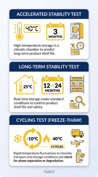 Infografik perbandingan tiga jenis uji stabilitas skincare: dipercepat 40°C, jangka panjang 25°C, dan cycling test -10°C hingga 40°C.