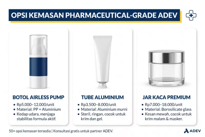 Infografik tiga opsi kemasan farmasi untuk brand skincare dokter — airless pump, tube aluminium, dan jar kaca premium dengan kisaran harga.