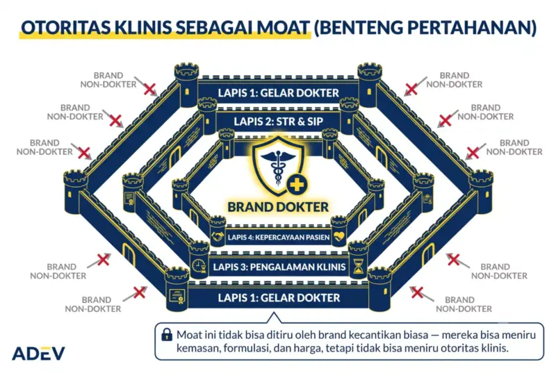 Infografik benteng pertahanan 4 lapis — otoritas klinis sebagai moat brand dokter yang tidak bisa ditembus kompetitor non-dokter.